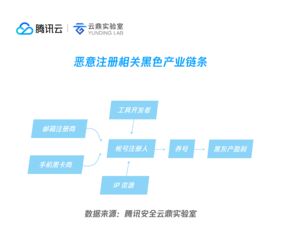 从恶意流量看2018十大互联网安全趋势 腾讯安全云鼎实验室解读
