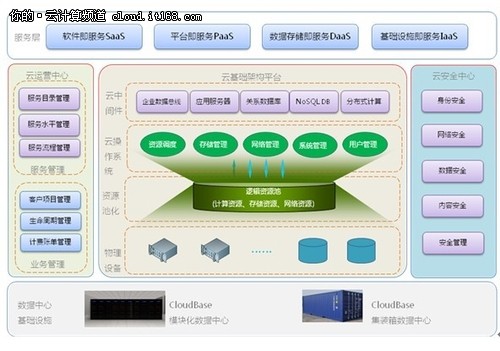 解读曙光自主可控“中国云”解决方案 互联网安全服务的坚实基石